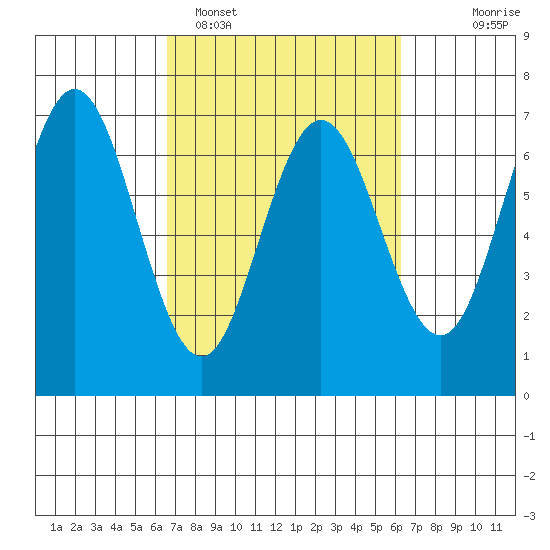 Waldport tide chart for Friday, March 10, 2023