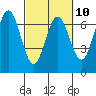 Waldport tide chart for Friday, March 10, 2023