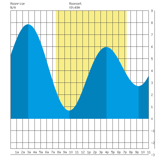 Waldport tide chart for Sunday, March 12, 2023