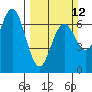 Waldport tide chart for Sunday, March 12, 2023