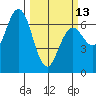 Waldport tide chart for Monday, March 13, 2023