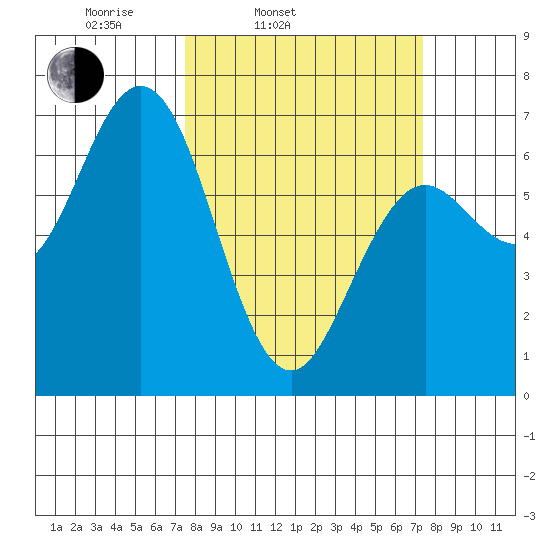 Waldport tide chart for Tuesday, March 14, 2023