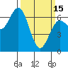 Waldport tide chart for Wednesday, March 15, 2023