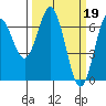 Waldport tide chart for Sunday, March 19, 2023