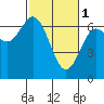 Waldport tide chart for Wednesday, March 1, 2023