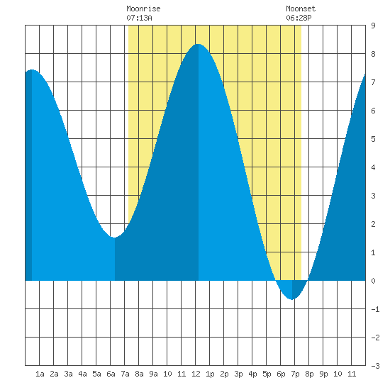Waldport tide chart for Monday, March 20, 2023