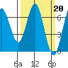 Waldport tide chart for Monday, March 20, 2023