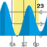 Waldport tide chart for Thursday, March 23, 2023