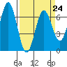 Waldport tide chart for Friday, March 24, 2023