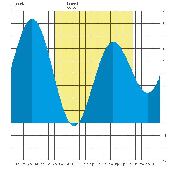 Waldport tide chart for Saturday, March 25, 2023