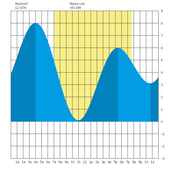Waldport tide chart for Sunday, March 26, 2023