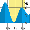 Waldport tide chart for Sunday, March 26, 2023