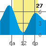 Waldport tide chart for Monday, March 27, 2023