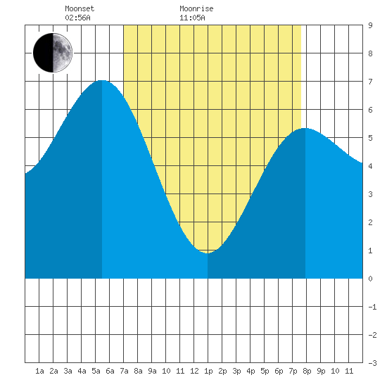 Waldport tide chart for Tuesday, March 28, 2023