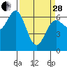 Waldport tide chart for Tuesday, March 28, 2023