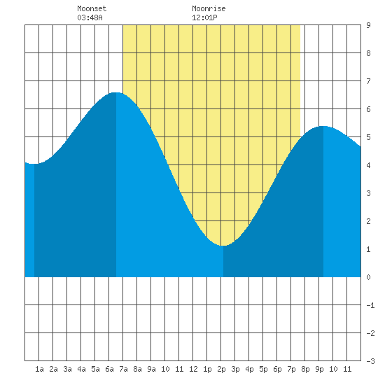 Waldport tide chart for Wednesday, March 29, 2023