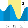 Waldport tide chart for Thursday, March 2, 2023