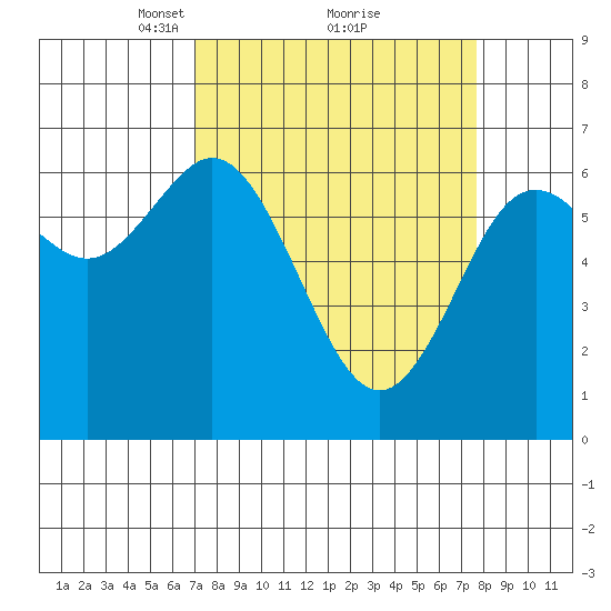 Waldport tide chart for Thursday, March 30, 2023
