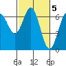 Waldport tide chart for Sunday, March 5, 2023
