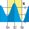 Waldport tide chart for Monday, March 6, 2023