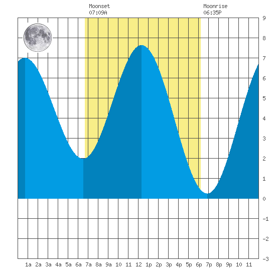 Waldport tide chart for Tuesday, March 7, 2023
