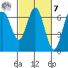 Waldport tide chart for Tuesday, March 7, 2023
