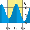 Waldport tide chart for Wednesday, March 8, 2023