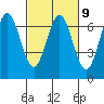 Waldport tide chart for Thursday, March 9, 2023