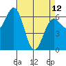 Waldport tide chart for Wednesday, April 12, 2023