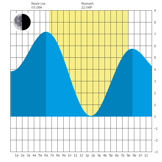 Waldport tide chart for Thursday, April 13, 2023
