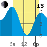 Waldport tide chart for Thursday, April 13, 2023