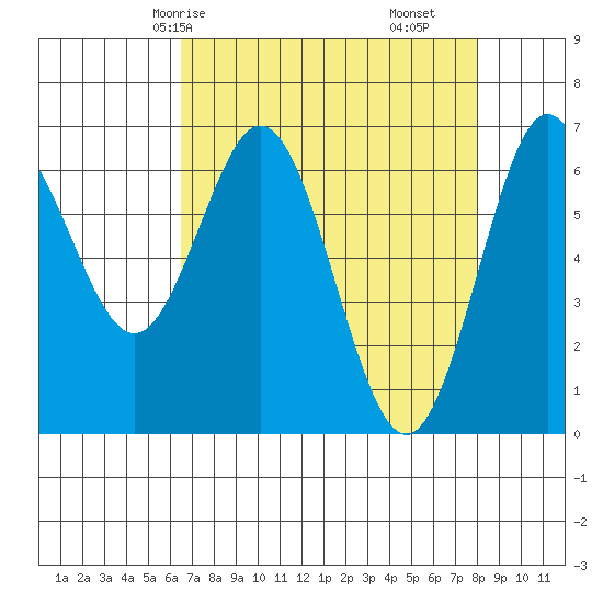 Waldport tide chart for Sunday, April 16, 2023