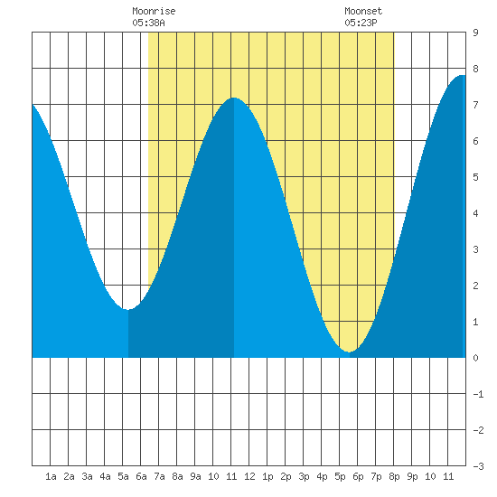 Waldport tide chart for Monday, April 17, 2023