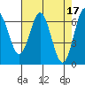 Waldport tide chart for Monday, April 17, 2023