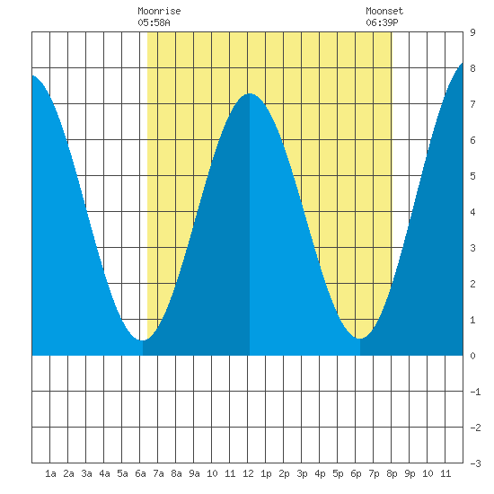 Waldport tide chart for Tuesday, April 18, 2023