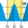 Waldport tide chart for Tuesday, April 18, 2023