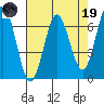 Waldport tide chart for Wednesday, April 19, 2023