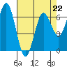Waldport tide chart for Saturday, April 22, 2023