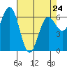 Waldport tide chart for Monday, April 24, 2023