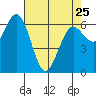 Waldport tide chart for Tuesday, April 25, 2023
