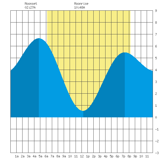 Waldport tide chart for Wednesday, April 26, 2023