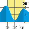 Waldport tide chart for Wednesday, April 26, 2023