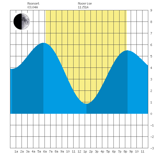 Waldport tide chart for Thursday, April 27, 2023