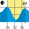 Waldport tide chart for Thursday, April 27, 2023