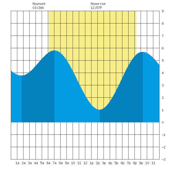 Waldport tide chart for Friday, April 28, 2023