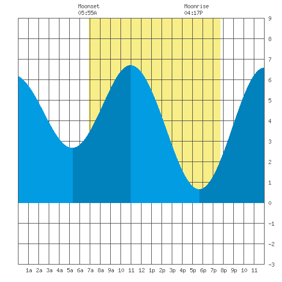 Waldport tide chart for Sunday, April 2, 2023
