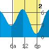 Waldport tide chart for Sunday, April 2, 2023