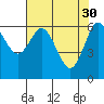 Waldport tide chart for Sunday, April 30, 2023