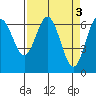 Waldport tide chart for Monday, April 3, 2023