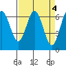 Waldport tide chart for Tuesday, April 4, 2023